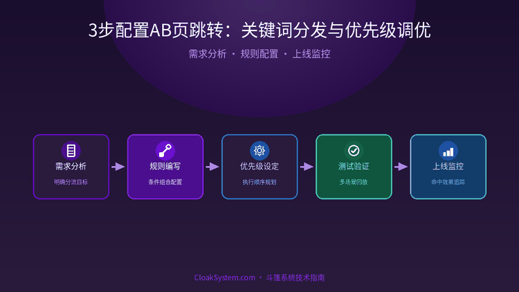 3步配置AB页跳转：关键词分发与优先级调优 — 流程架构示意图（CloakSystem 技术指南）