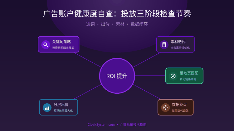 广告账户健康度自查：投放三阶段检查节奏 — 流程架构示意图（CloakSystem 技术指南）
