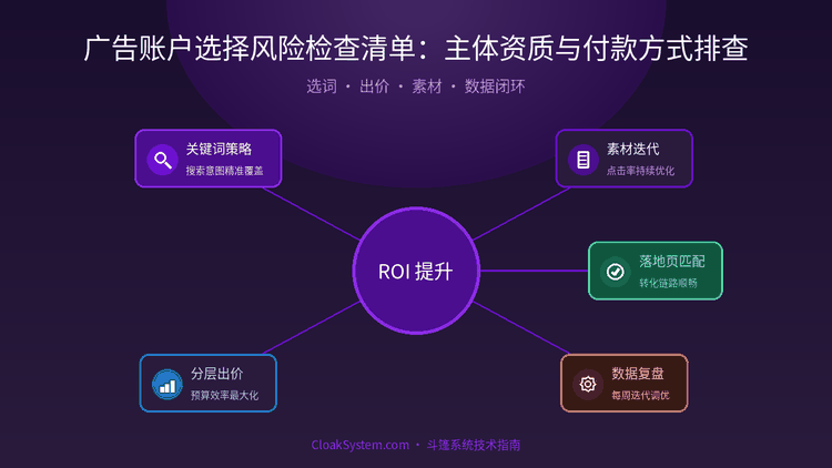 广告账户选择风险检查清单：主体资质与付款方式排查 — 流程架构示意图（CloakSystem 技术指南）