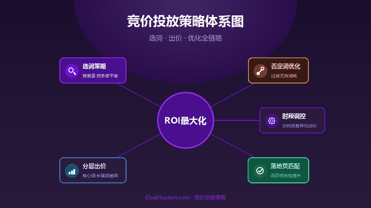 斗篷系统竞价投放策略：选词出价与ROI优化 — 流程示意图（CloakSystem）