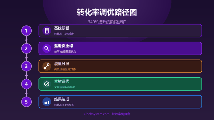 斗篷系统投放案例复盘：转化率提升340%的调优路径 — 流程示意图（CloakSystem）