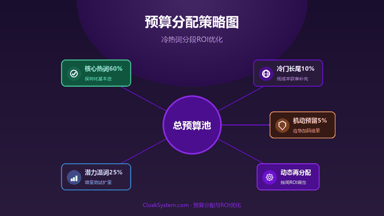 斗篷投放预算分配：冷热词分段ROI优化策略 — 流程示意图（CloakSystem）