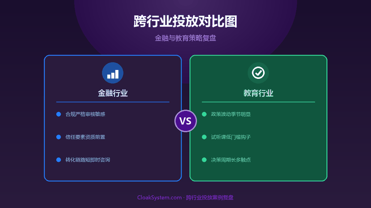 斗篷系统跨行业案例：金融与教育投放策略复盘 — 流程示意图（CloakSystem）