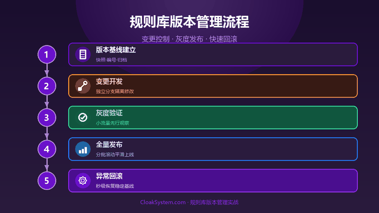 斗篷系统动态分流规则库版本管理实战 — 流程示意图（CloakSystem）