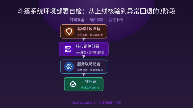 斗篷系统环境部署自检：从上线核验到异常回退的3阶段 — 流程架构示意图（CloakSystem 技术指南）