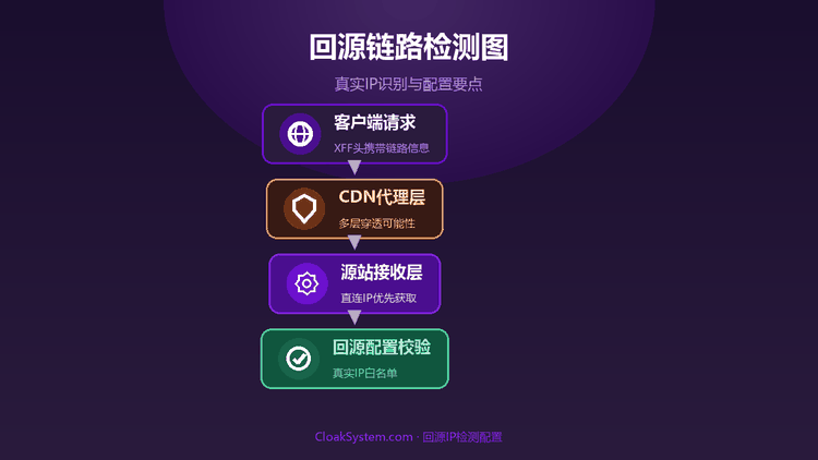 斗篷系统回源IP检测配置：实测要点与避坑 — 流程示意图（CloakSystem）