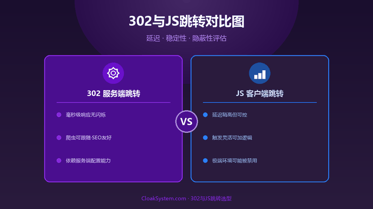 斗篷系统302与JS跳转选型：延迟与稳定性平衡 — 流程示意图（CloakSystem）