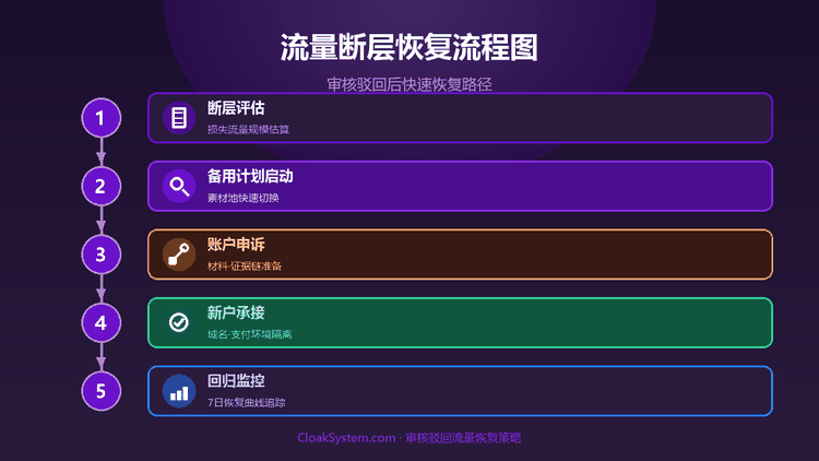 斗篷系统审核驳回后流量断层恢复策略 — 流程示意图（CloakSystem）
