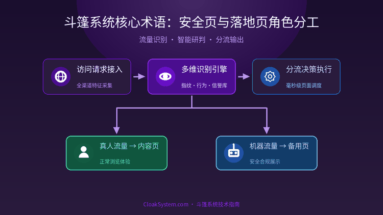 斗篷系统核心术语：安全页与落地页角色分工 — 流程架构示意图（CloakSystem 技术指南）