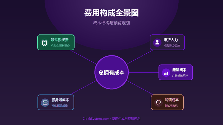 斗篷系统费用构成与预算规划全解析 — 流程示意图（CloakSystem）