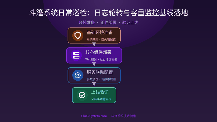 斗篷系统日常巡检：日志轮转与容量监控基线落地 — 流程架构示意图（CloakSystem 技术指南）
