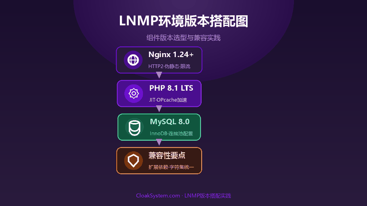 斗篷系统部署环境配置：LNMP组件版本搭配实践 — 流程示意图（CloakSystem）