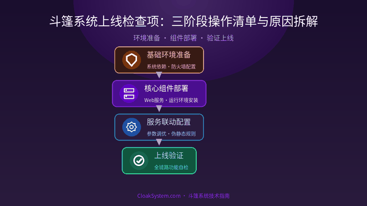 斗篷系统上线检查项：三阶段操作清单与原因拆解 — 流程架构示意图（CloakSystem 技术指南）