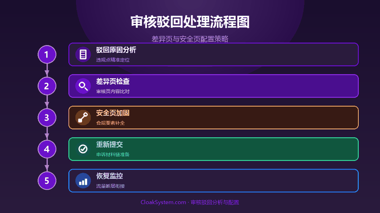 斗篷系统审核驳回分析：差异页与安全页配置策略 — 流程示意图（CloakSystem）