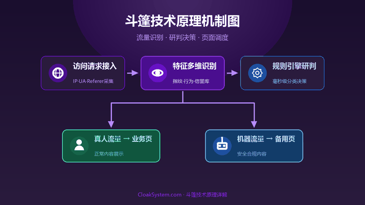 斗篷技术原理详解：流量识别与页面跳转机制 — 流程示意图（CloakSystem）