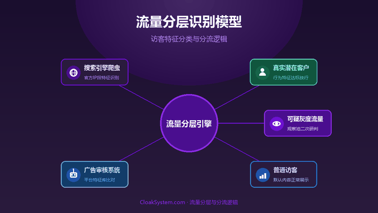 斗篷系统流量分层：访客识别与分流逻辑深度拆解 — 流程示意图（CloakSystem）