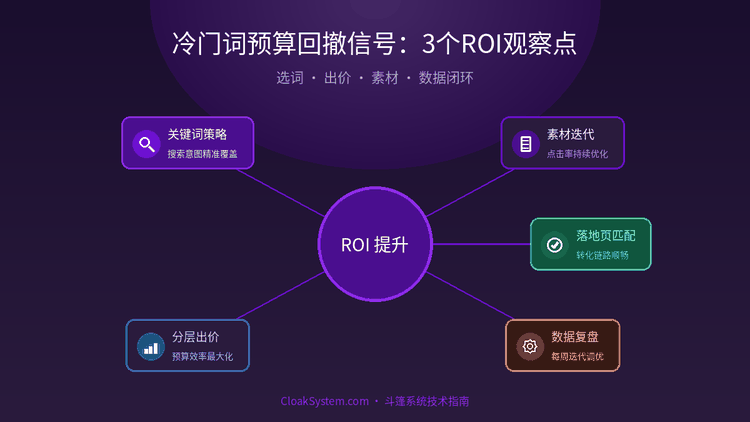 冷门词预算回撤信号：3个ROI观察点 — 流程架构示意图（CloakSystem 技术指南）