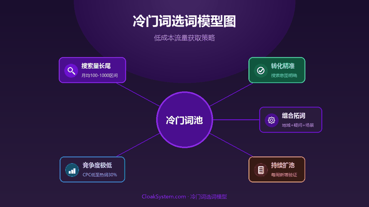 冷门词选词模型：低成本斗篷流量获取策略 — 流程示意图（CloakSystem）