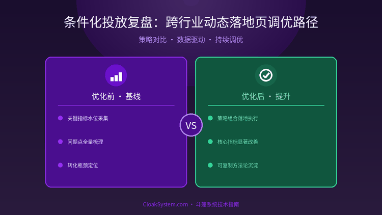 条件化投放复盘：跨行业动态落地页调优路径 — 流程架构示意图（CloakSystem 技术指南）