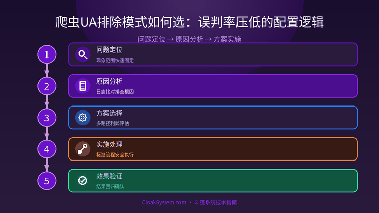 爬虫UA排除模式如何选：误判率压低的配置逻辑 — 流程架构示意图（CloakSystem 技术指南）