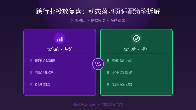 跨行业投放复盘：动态落地页适配策略拆解 — 流程架构示意图（CloakSystem 技术指南）