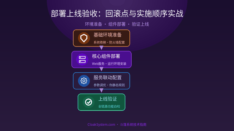 部署上线验收：回滚点与实施顺序实战 — 流程架构示意图（CloakSystem 技术指南）