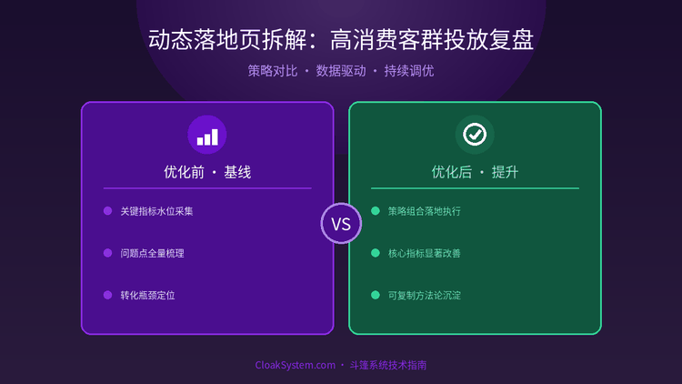 动态落地页拆解：高消费客群投放复盘 — 流程架构示意图（CloakSystem 技术指南）