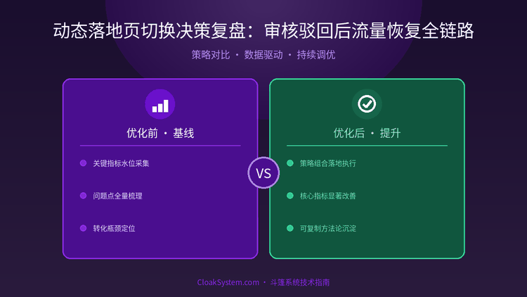 动态落地页切换决策复盘：审核驳回后流量恢复全链路 — 流程架构示意图（CloakSystem 技术指南）