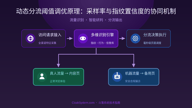 动态分流阈值调优原理：采样率与指纹置信度的协同机制 — 流程示意图（CloakSystem）