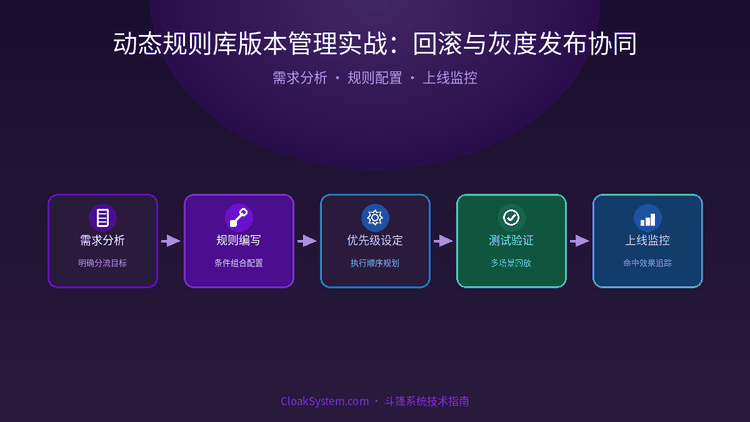 动态规则库版本管理实战：回滚与灰度发布协同 — 流程架构示意图（CloakSystem 技术指南）