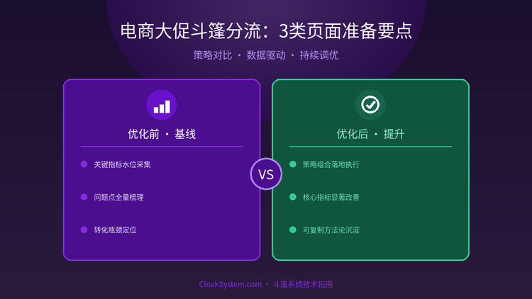 电商大促斗篷分流：3类页面准备要点 — 流程架构示意图（CloakSystem 技术指南）
