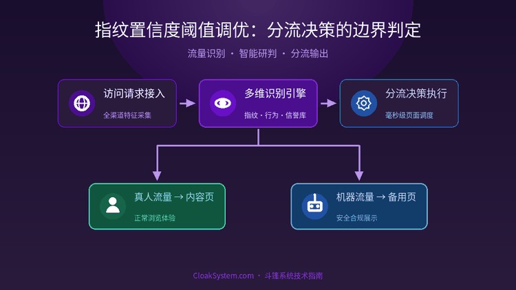 指纹置信度阈值调优：分流决策的边界判定 — 流程架构示意图（CloakSystem 技术指南）