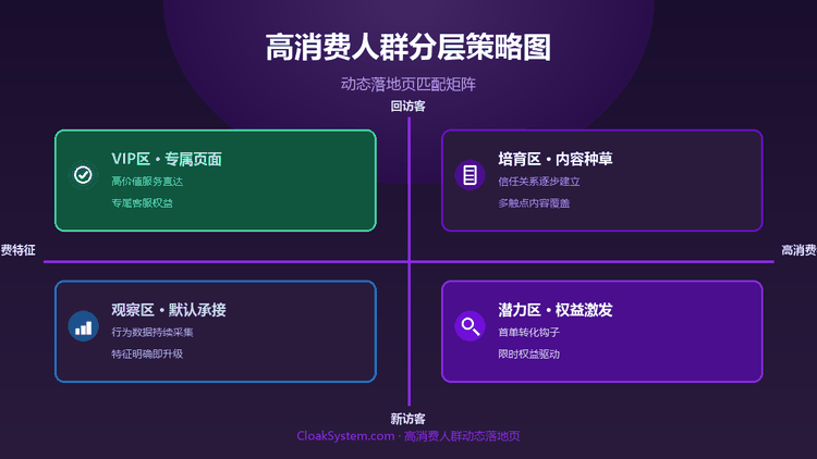 高消费人群斗篷投放：动态落地页策略拆解 — 流程示意图（CloakSystem）