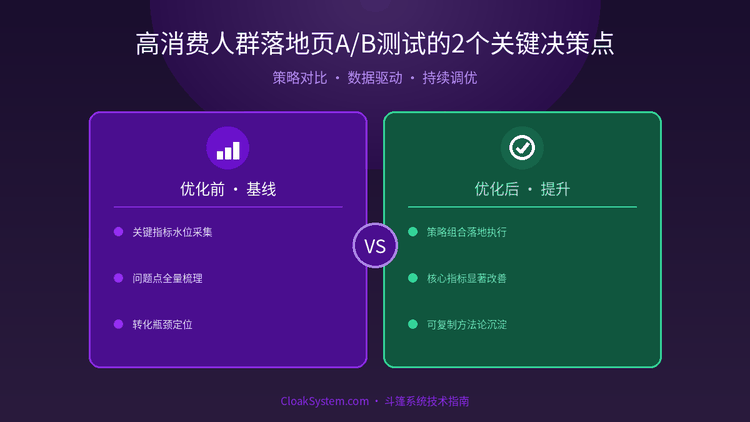 高消费人群落地页A/B测试的2个关键决策点 — 流程架构示意图（CloakSystem 技术指南）