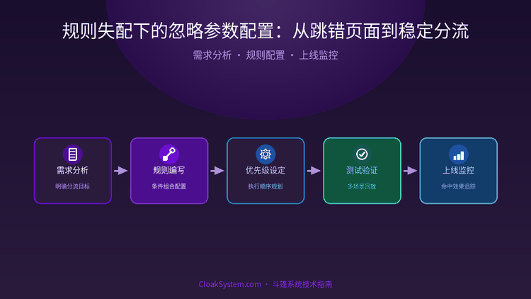规则失配下的忽略参数配置：从跳错页面到稳定分流 — 流程架构示意图（CloakSystem 技术指南）