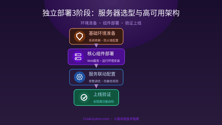独立部署3阶段：服务器选型与高可用架构 — 流程示意图（CloakSystem）