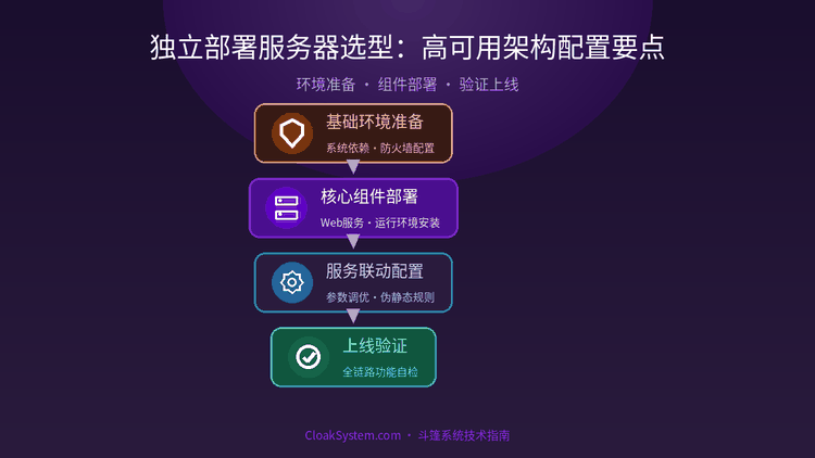 独立部署服务器选型：高可用架构配置要点 — 流程架构示意图（CloakSystem 技术指南）