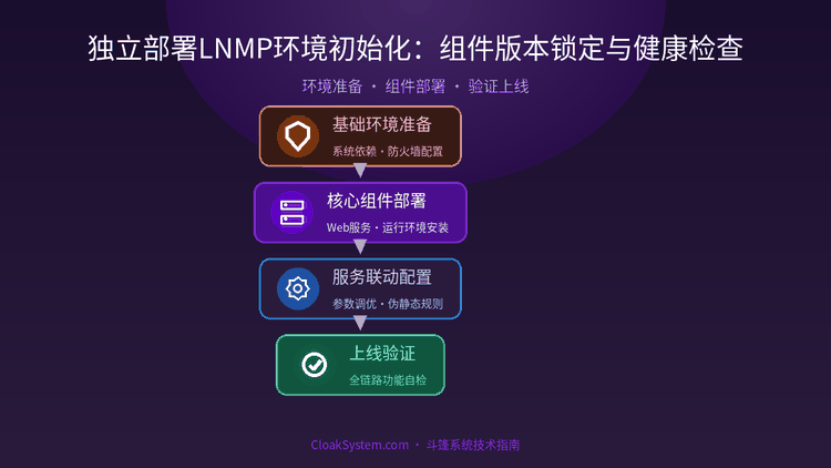 独立部署LNMP环境初始化：组件版本锁定与健康检查 — 流程架构示意图（CloakSystem 技术指南）