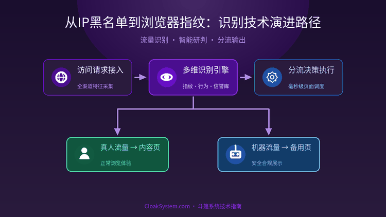 从IP黑名单到浏览器指纹：识别技术演进路径 — 流程示意图（CloakSystem）