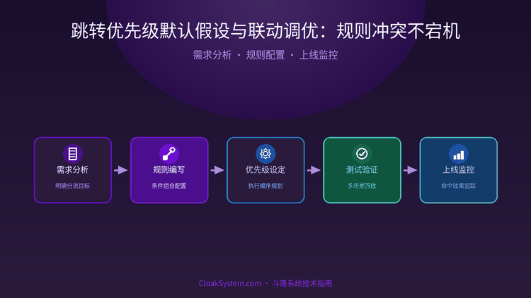 跳转优先级默认假设与联动调优：规则冲突不宕机 — 流程示意图（CloakSystem）
