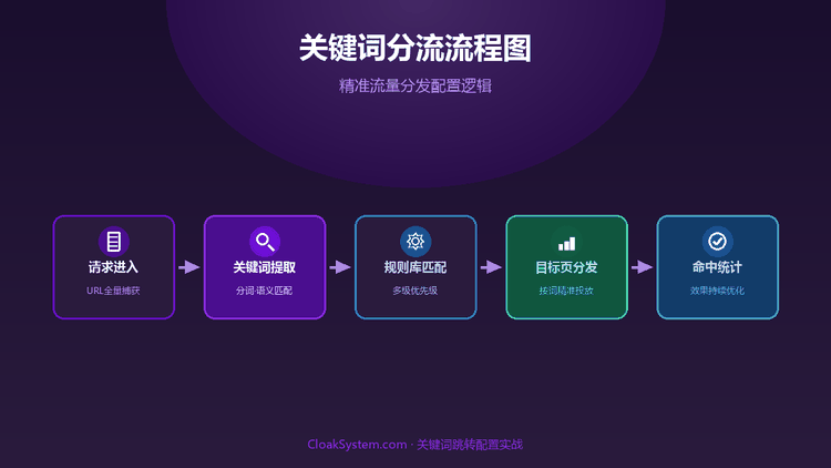 斗篷系统关键词跳转配置：精准流量分发实战 — 流程示意图（CloakSystem）