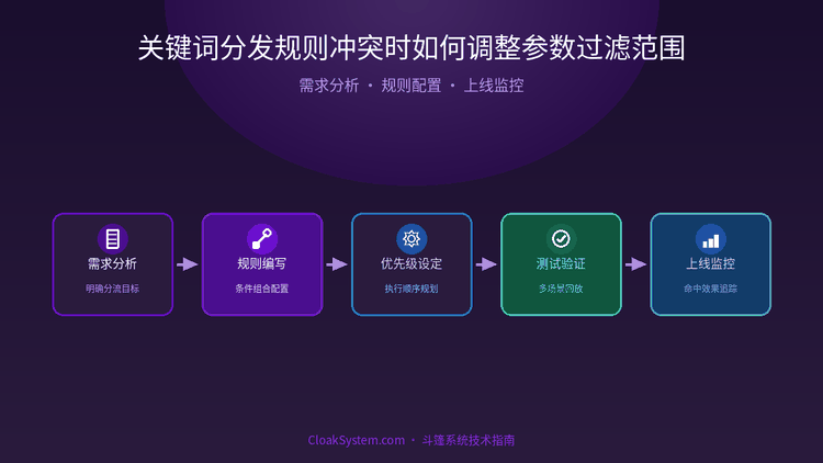 关键词分发规则冲突时如何调整参数过滤范围 — 流程架构示意图（CloakSystem 技术指南）
