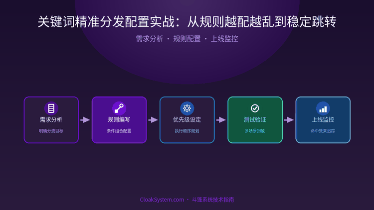 关键词精准分发配置实战：从规则越配越乱到稳定跳转 — 流程架构示意图（CloakSystem 技术指南）