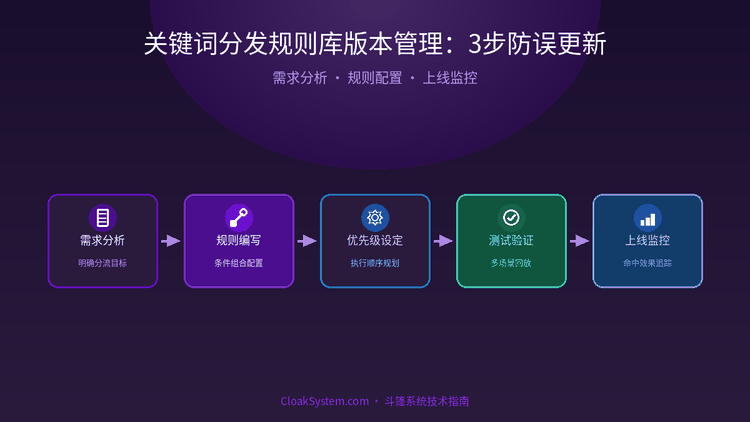 关键词分发规则库版本管理：3步防误更新 — 流程架构示意图（CloakSystem 技术指南）