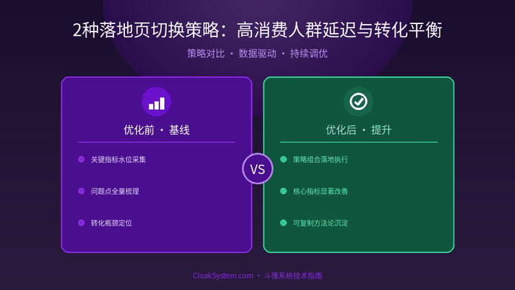 2种落地页切换策略：高消费人群延迟与转化平衡 — 流程架构示意图（CloakSystem 技术指南）
