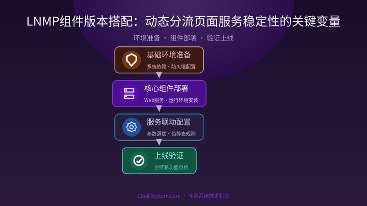 LNMP组件版本搭配：动态分流页面服务稳定性的关键变量 — 流程示意图（CloakSystem）