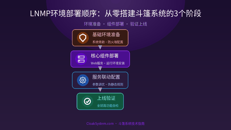 LNMP环境部署顺序：从零搭建斗篷系统的3个阶段 — 流程架构示意图（CloakSystem 技术指南）