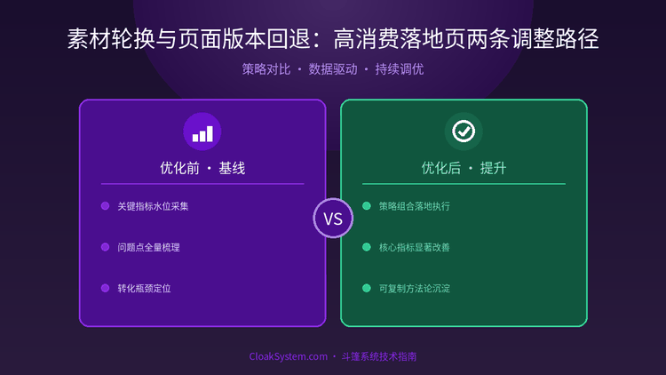 素材轮换与页面版本回退：高消费落地页两条调整路径 — 流程架构示意图（CloakSystem 技术指南）