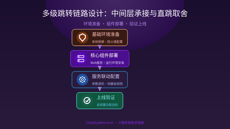 多级跳转链路设计：中间层承接与直跳取舍 — 流程架构示意图（CloakSystem 技术指南）