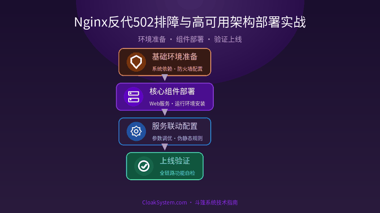 Nginx反代502排障与高可用架构部署实战 — 流程架构示意图（CloakSystem 技术指南）